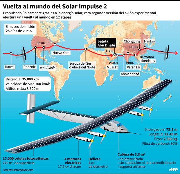 Recorrido del Solar Impulse